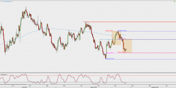 Wykres 4-godzinowy NZD/USD; Źródło: TMS Direct