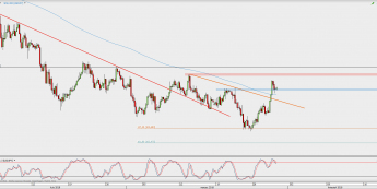 Wykres 4-godzinowy USD/JPY; Źródło: TMS Direct