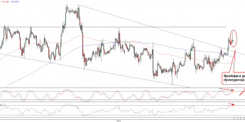 Wykres godzinowy kursu EUR/USD <span>Źródło:TMS Direct<span>