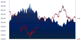 Kurs EUR/USD i różnica rentowności 10- letnich obligacji Włoch i Niemiec <span>Źródło: BLOOMBERG<span>