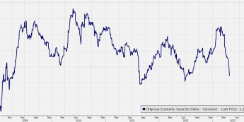 Indeks Citigroup Economic Surprise dla strefy euro <span> Źródło: Bloomberg<span>