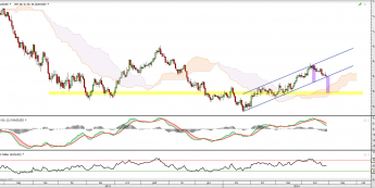 Wykres dzienny kursu AUD/USD <span> Źródło: TMS Direct <span>