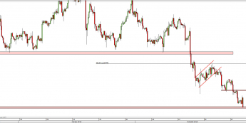 Wykres 4-godzinowy kursu USD/CAD<span> Źródło: TMS Direct <span>