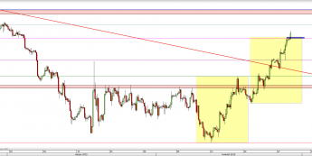 Wykres 4-godzinowy kursu GBP/USD <span> Źródło: TMS Direct <span>