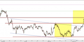 Wykres 4-godzinowy kursu AUD/USD <span> Źródło: TMS Direct <span>