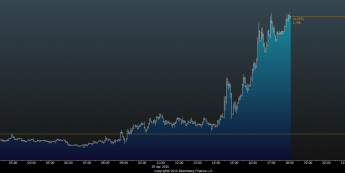 Wykres tickowy EUR/USD <span>Źródło:Bloomberg<span>