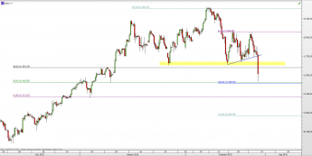 Wykres 4-godzinowy CFD na indeks DAX <span> Źródło: TMS Direct <span>