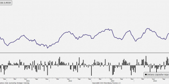 Zapasy ropy w USA <span> Źródło: Bloomberg <span>