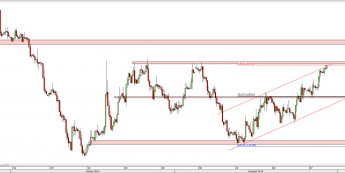 Wykres 4-godzinowy kursu EUR/USD <span> Źródło: TMS Direct <span>