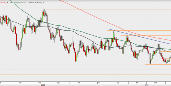 EUR/USD - wykres 1D; Źródło: TMSDirect