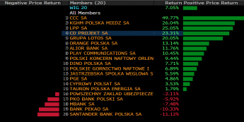 Stopy zwrotu spółek z WIG20 w marcu. Źródło: Bloomberg