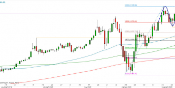 XAU/USD - wykres 1D; Źródło: TMS Direct