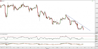 Wykres godzionowy EUR/USD <span> Źródło: TMS Direct <span>