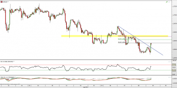 Wykres godzinowy kursu EUR/USD <span> Źródło: TMS Direct <span>