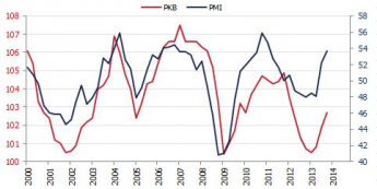 Wzrost gospodarczy w Polsce i PMI <span>Źródło: GUS, Bloomberg<span>