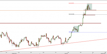 Wykres 4-godzinowy kursu USD/JPY <span> Źródło: TMS Direct <span>