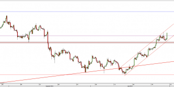 Wykres 4-godzinowy kursu USD/CAD <span> Źródło: TMS Direct <span>