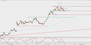 Wykres 4-godzinowy EUR/USD; Źródło: TMS Direct