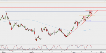 Wykres 4-godzinowy kursu EUR/GBP; Źródło: TMS Direct