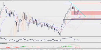 Wykres dzienny GBP/JPY; Źródło: TMS Trader