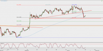 Wykres 4-godzinowy GBP/USD; Źródło: TMS Direct