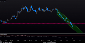 EUR/USD: październikowy dołek hamuje spadek