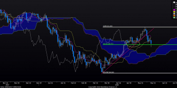 USD/JPY: próba obrony wsparcia