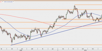 XAU/USD - wykres 1D; Źródło: TMS Direct