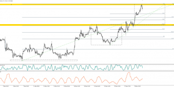 EUR/USD: czy to już czas na korektę?