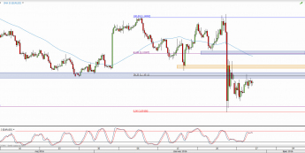 Wykres 4-godzinowy kursu EUR/USD <span> Źródło: TMS Direct <span>