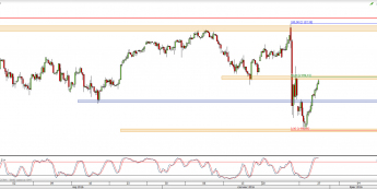 Wykres 4-godzinowy CFD na S&P500 <span> Źródło: TMS Direct <span>
