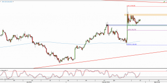 Wykres 4-godzinowy kursu XAU/USD <span> Źródło: TMS Direct <span>