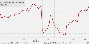 FTSE100 - wykres 1H <span> Źródło: Bloomberg <span>