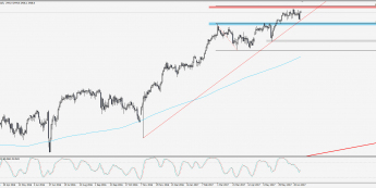 Wykres dzienny S&P 500; Źródło: TMS Trader