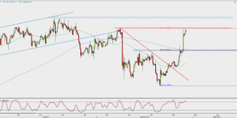 Wykres 4-godzinowy GBP/USD; Źródło: TMS Direct
