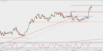 Wykres 4-godzinowy EUR/USD; Źródło: TMS Direct