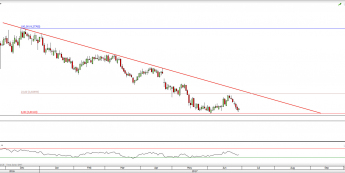 USD/PLN na interwale dziennym; źródło: TMS Direct