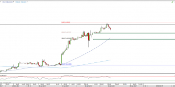 EUR/USD na interwale godzinowym; źródło: TMS Direct