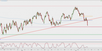 Wykres 4-godzinowy USD/CAD; Źródło: TMS Direct