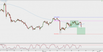 Wykres godzinowy XAU/USD; Źródło: TMS Direct