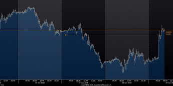 Wykres tickowy EUR/USD. Źródło: Bloomberg