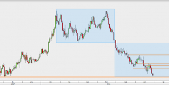 GBP/USD - wykres 1D; Źródło: TMS Direct
