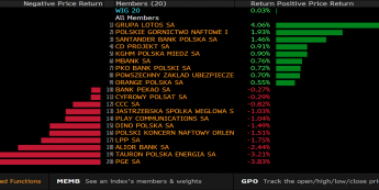 Stopy zwrotu spółek z WIG20: 29 czerwca 2020 roku. Źródło: Bloomberg