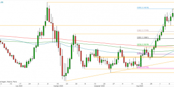 EUR/USD - wykres 1D; Źródło: TMSDirect