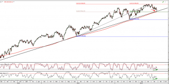 Wykres dzienny kontraktu CFD na indeks DAX <span>Źródło:TMS Direct<span>