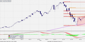 Wykres dzienny indeksu Shanghai Composite <span> Źródło: Bloomberg <span>