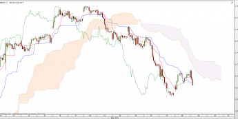 Wykres godzinowy indeksu CFD na DAX <span> Źródło: TMS Direct <span>