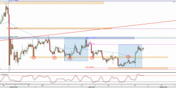 Wykres 4-godzinowy kursu EUR/USD <span> Źródło: TMS Direct <span>