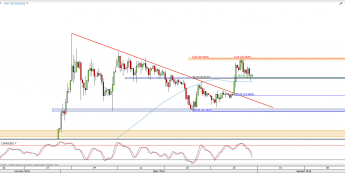 Wykres 4-godzinowy kursu XAG/USD <span> Źródło: TMS Direct <span>