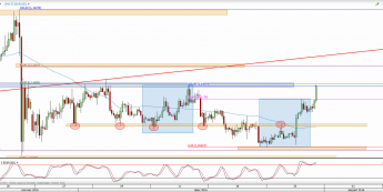 Wykres 4-godzinowy kursu EUR/USD <span> Źródło: TMS Direct <span>